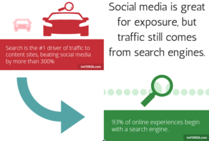 Good SEO starts with understanding What Drives Traffic