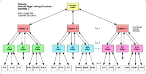 Good SEO comes with a smart navigation structure