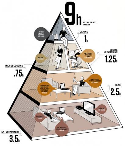 media consumption