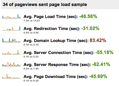 Improvement in site speed