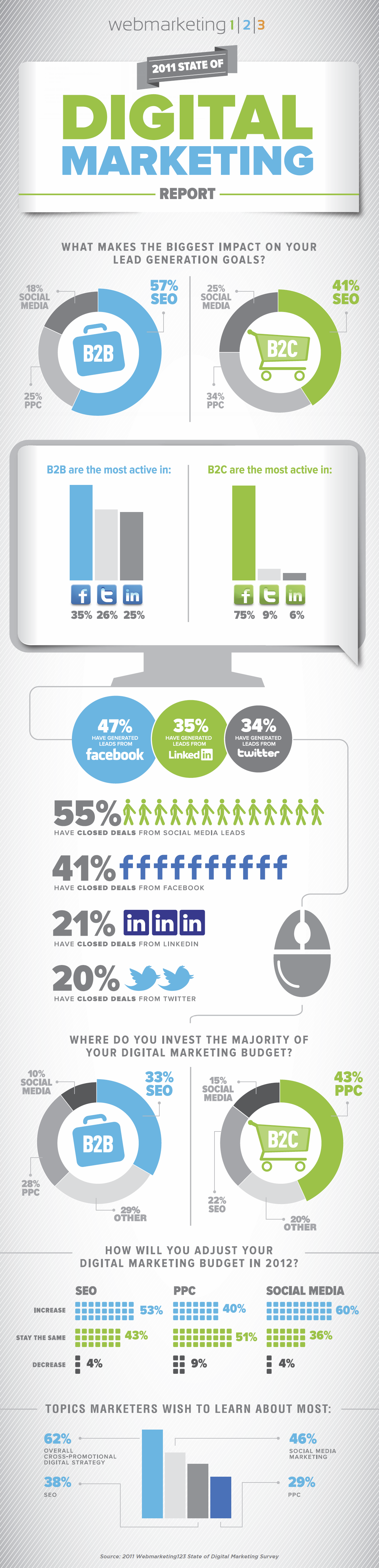 Digital media Trends