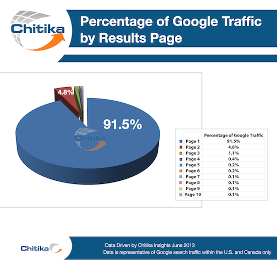 percentage-of-google-traffic-by-results-page-chitika