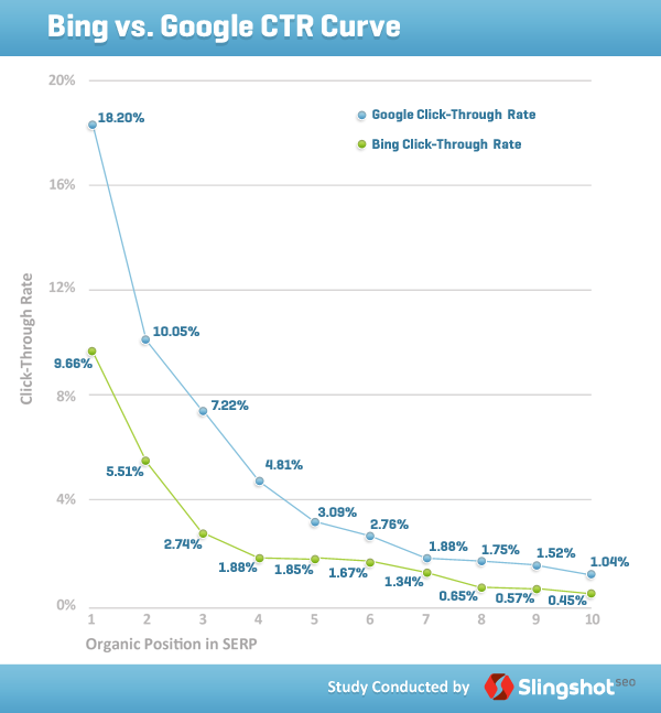 Click through rate averages via Google and Bing Organic search