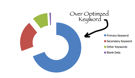 Over Optimized Keyword penguin problems