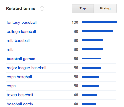 Google Trends Related Terms Baseball