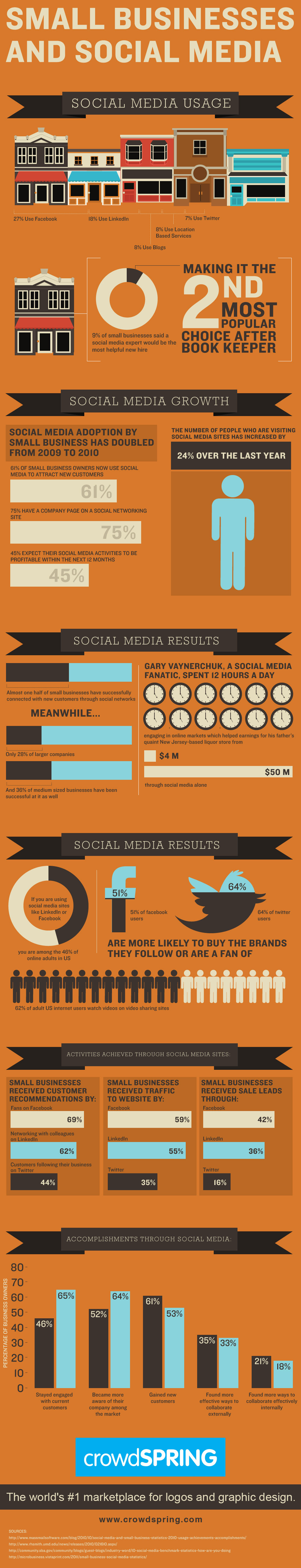 Small Business and Social Media Infograph